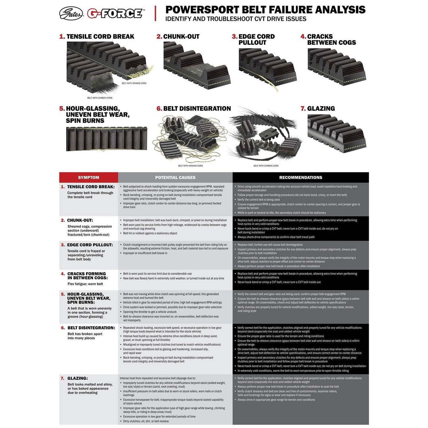 Gates 20C3596 Automatic Continuously Variable Transmission (CVT) Belt